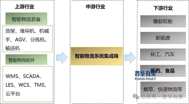2024-2030年智能物流系统行业深度调研及投资前景预测报告(图3)