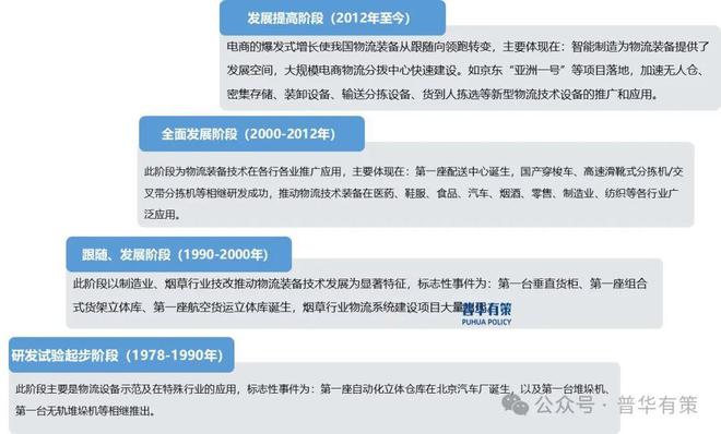 2024-2030年物流装备行业细分市场调研及投资可行性分析报告(图2)