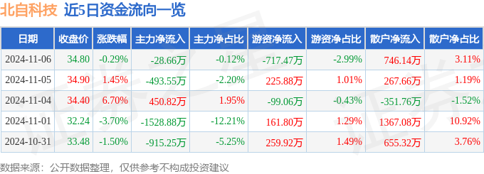 股票行情快报：北自科技（603082）11月6日主力资金净卖