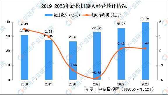 2024年完美体育中国移动机器人行业重点企业分析(图3)