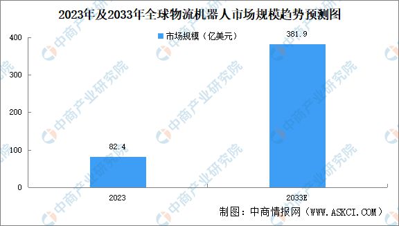 完美体育2024年中国物流机器人行业市场前景预测研究报告(图3)