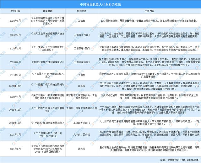 完美体育2024年中国物流机器人行业市场前景预测研究报告(图2)