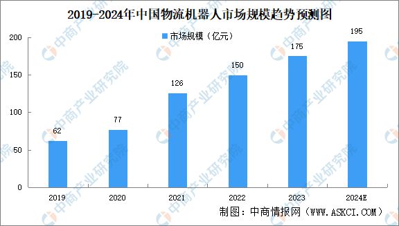 完美体育2024年中国物流机器人行业市场前景预测研究报告(图4)