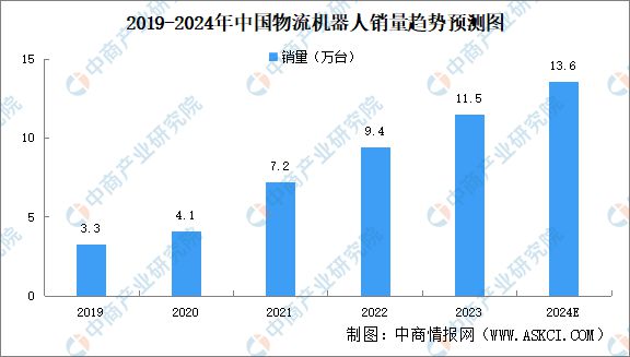 完美体育2024年中国物流机器人行业市场前景预测研究报告(图5)