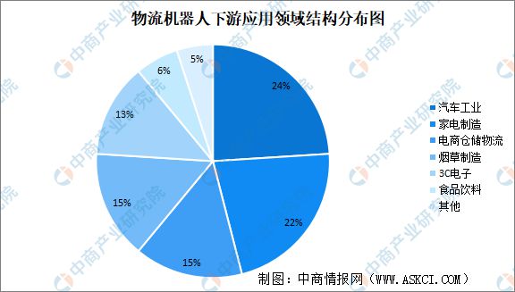 完美体育2024年中国物流机器人行业市场前景预测研究报告(图7)