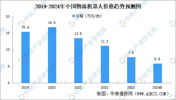 完美体育2024年中国物流机器人行业市场前景预测研究报告(图6)