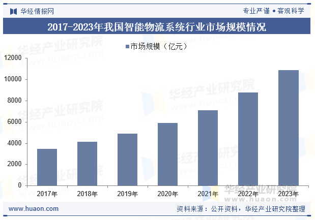 2024年中国智能物流系统行业发完美体育官网展现状及趋势分析先进信息技术推动行业智能化发展加速「图」(图7)